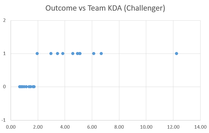 Challenger Outcome vs Team KDA