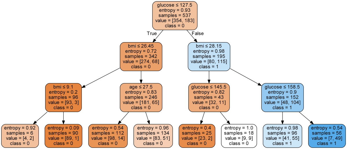 A sample tree