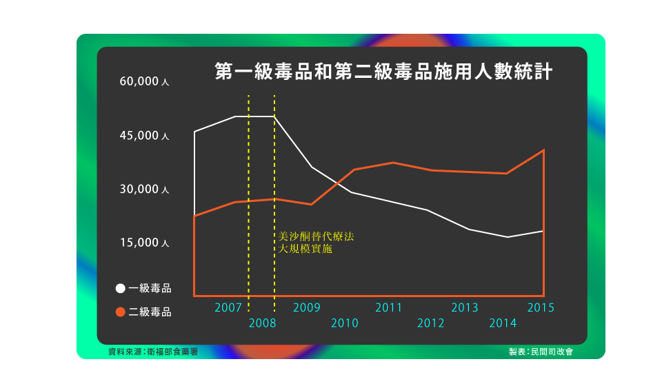 2007年以來第一級、第二級毒品施用人數統計