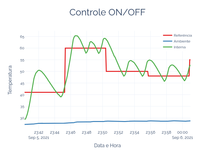 Controle_ON_OFF