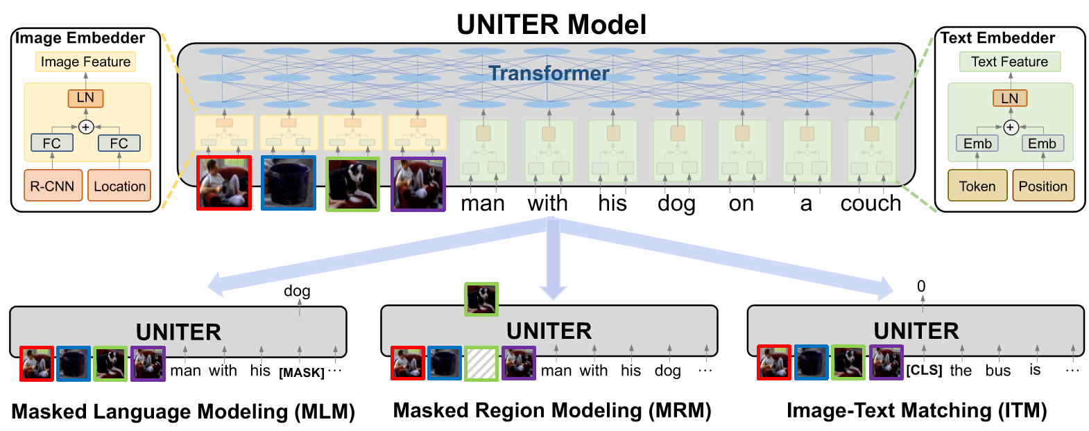 Overview of UNITER