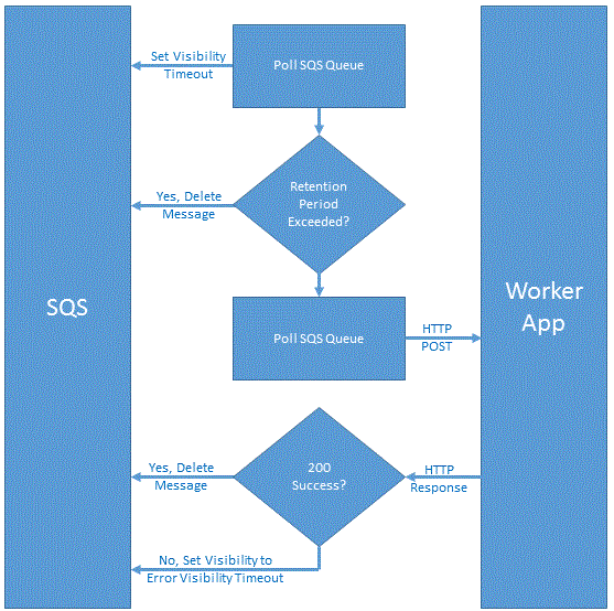 Beanstalk SQS worker interaction