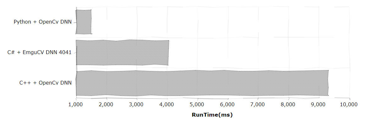 result chart