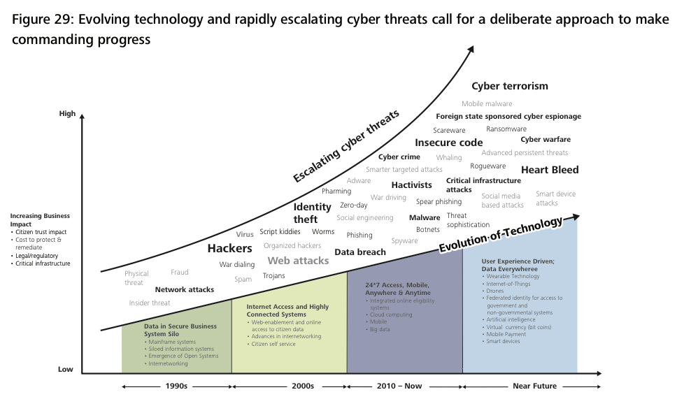 increasing security threats