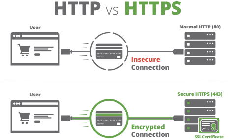 HTTP vs HTTPS