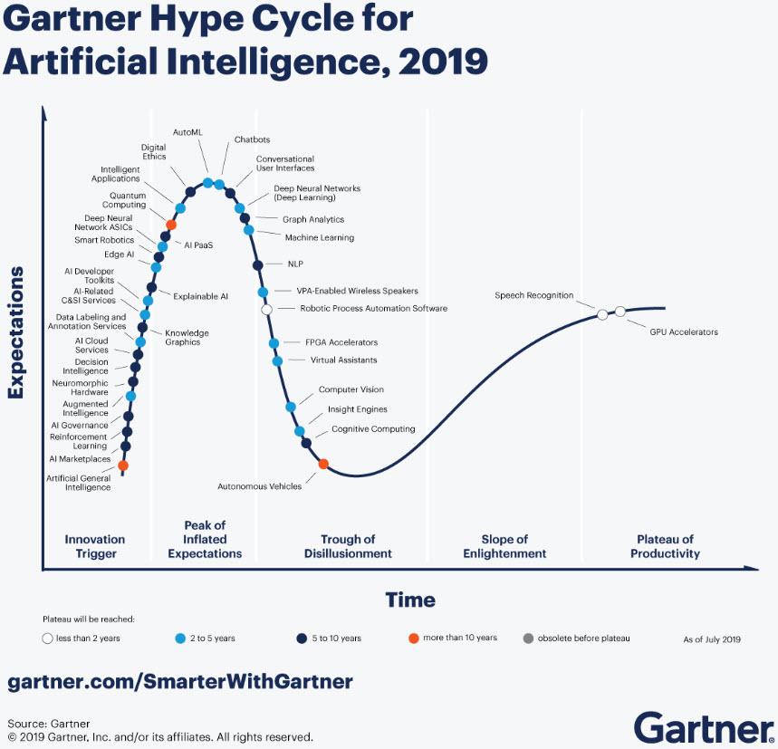 Gartner-Hype-Cycle-For-Artificial-Intelligence-2019