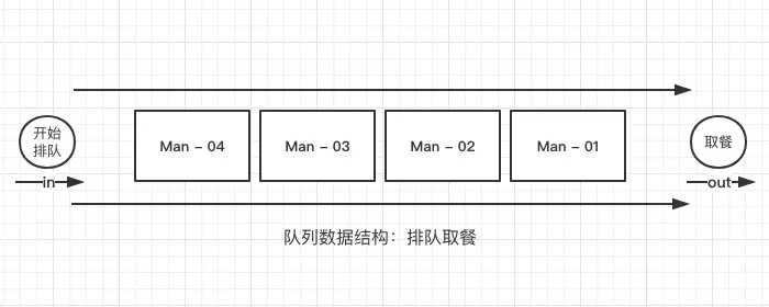 队列栗子：排队取餐