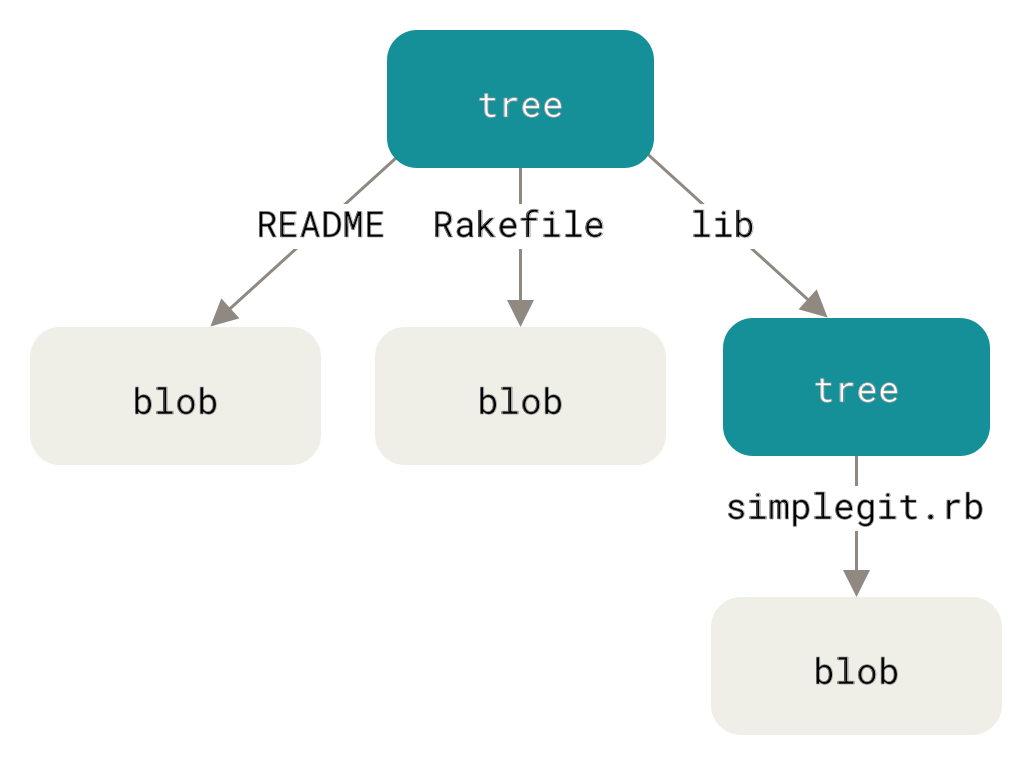 tree-obj