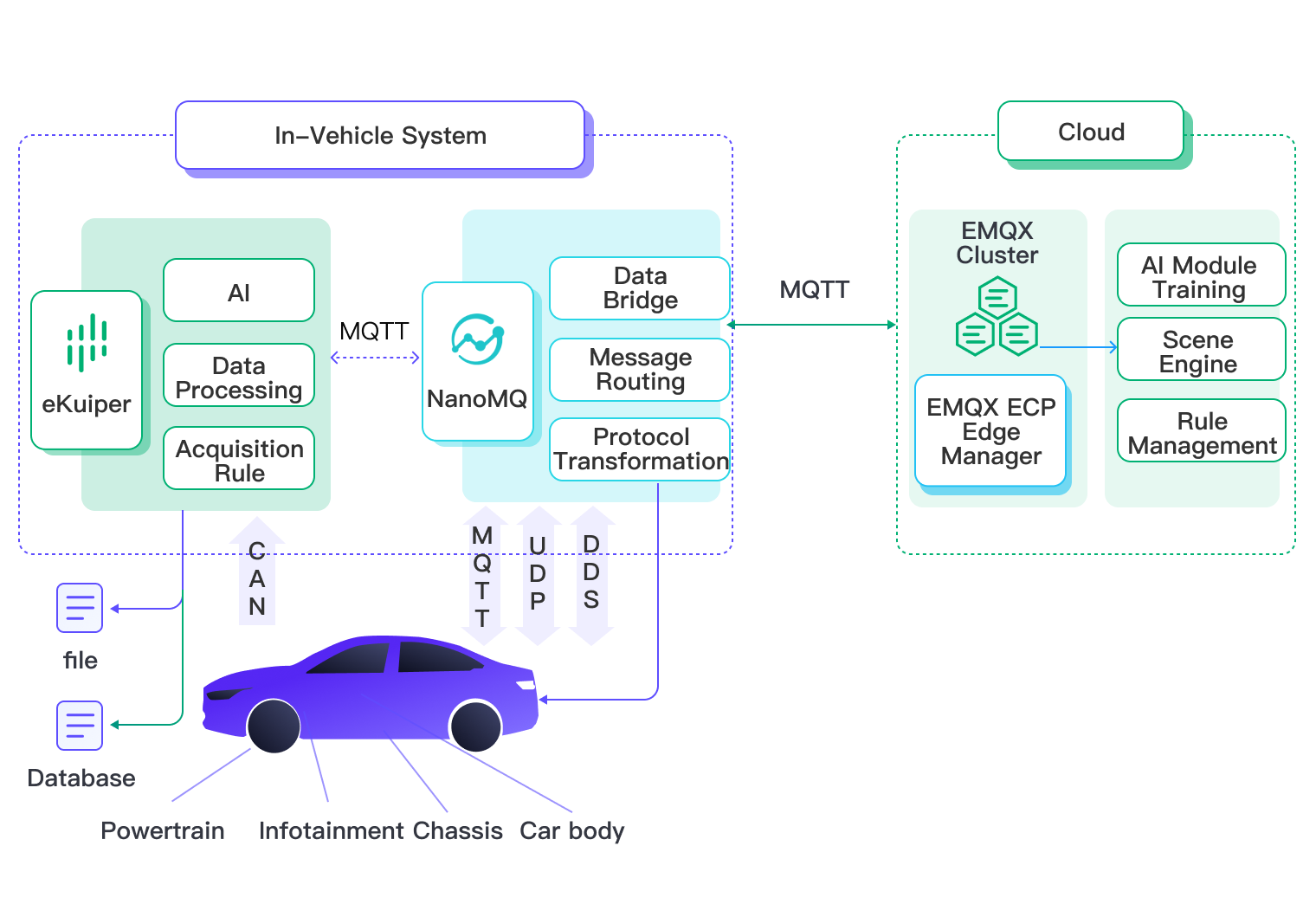 Empowering Connected Vehicle Data Bridge Management