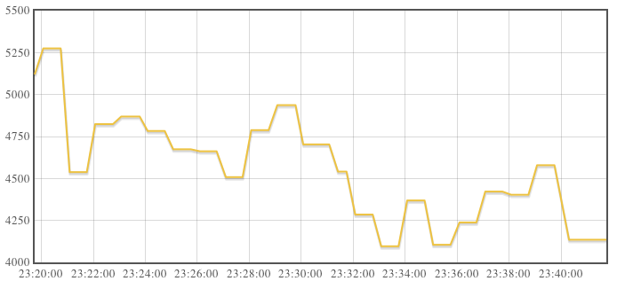 Very simple graph showing requests to an ELB instance.