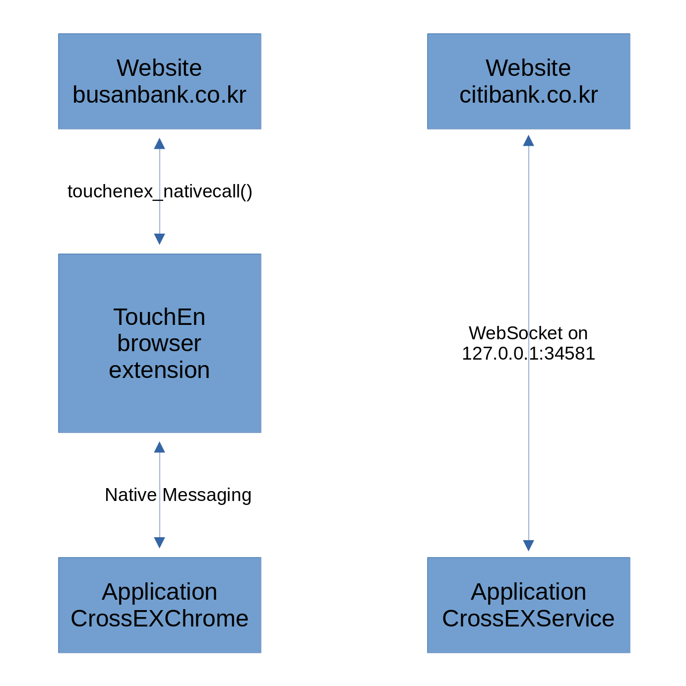 busanbank.co.kr 웹사이트는 touchenex_nativecall()을 사용해서 TouchEn 브라우저 확장 프로그램과 통신하는 것으로 보인다. 이 확장 프로그램은 Native Messaging을 통하여 CrossEXChrome이라는 애플리케이션과 통신한다. 다른 한편으로 citibank.co.kr 웹사이트는 웹소켓 주소 127.0.0.1:34581을 사용해 CrossEXService 애플리케이션과 직접 통신한다.