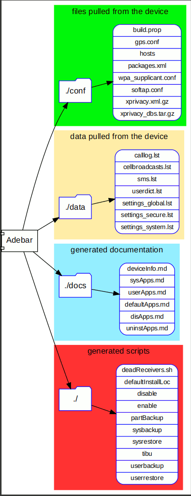 Adebar-created files