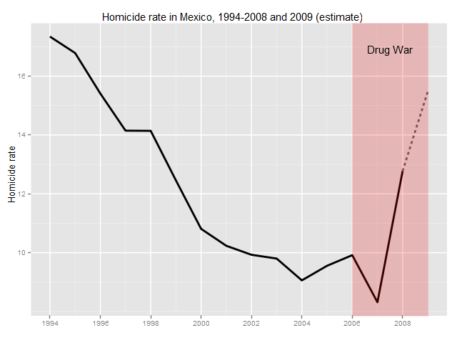 homicide rate in Mexico 1994-2009