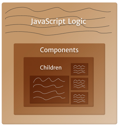 Basic representation of a React component as a mental model using boxes