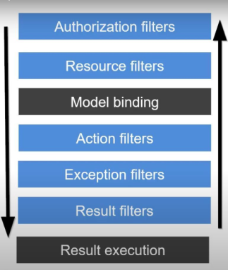 Sequence of ASP.NET Core MVC Filter execution