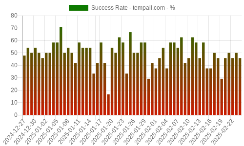 Success Rate for tempail.com