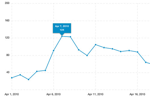 PTGraphView