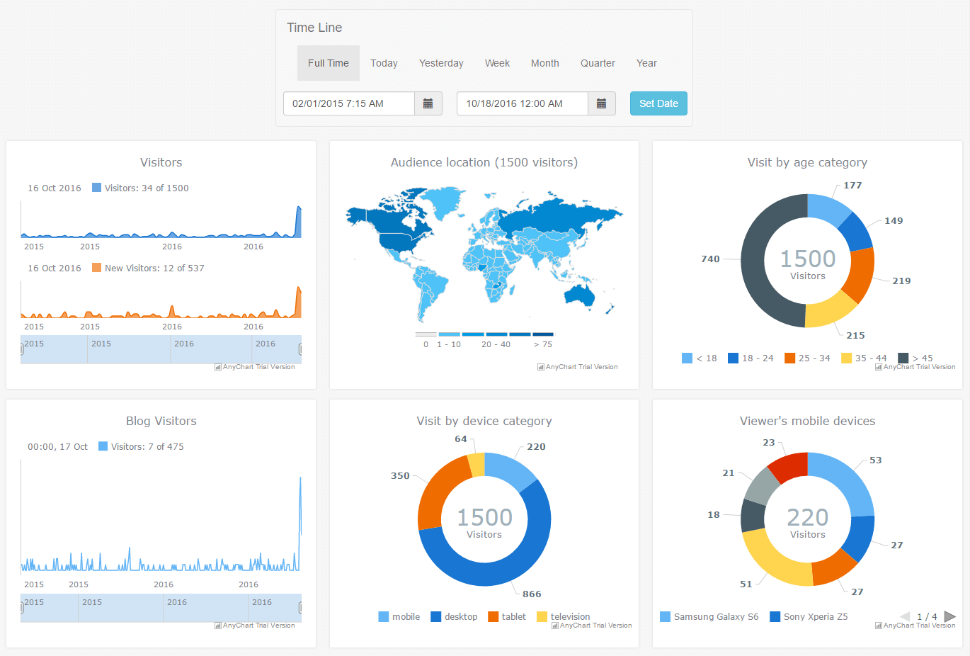 Web Audience Dashboard | AnyChart