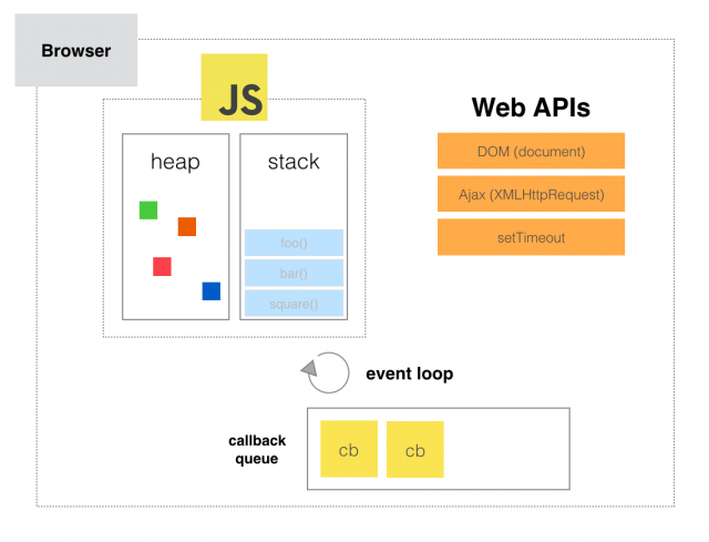 JavaScript & the Event Loop