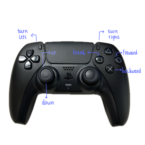 PS4 Controller with buttons labeled with their functions