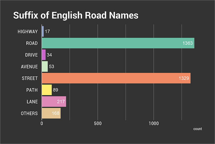 Count of English Suffix