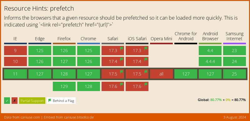 link rel prefetch support