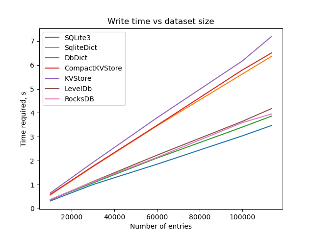 Write Time vs Dataset Size