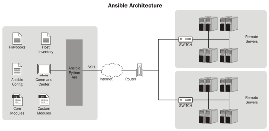 Ansible Architecture