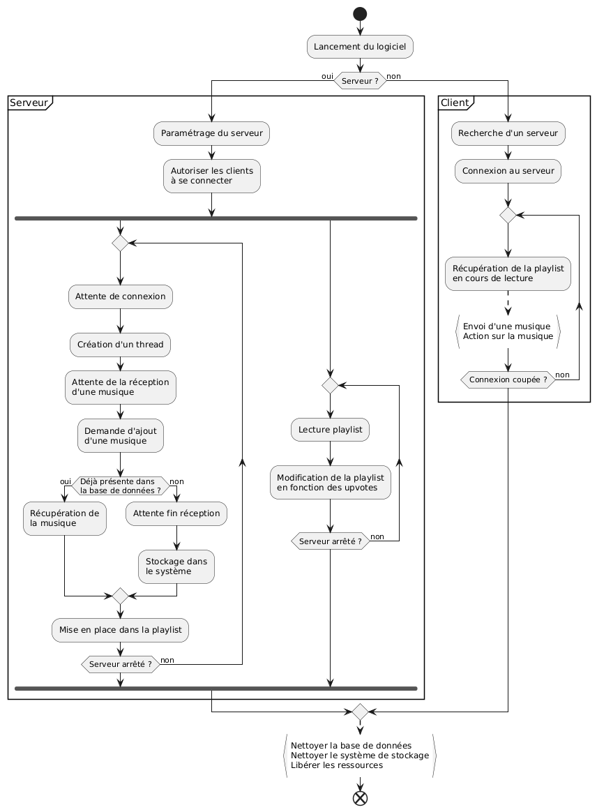 Schéma préliminaire du schéma d'activité