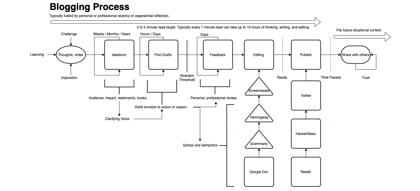 Writing as a System