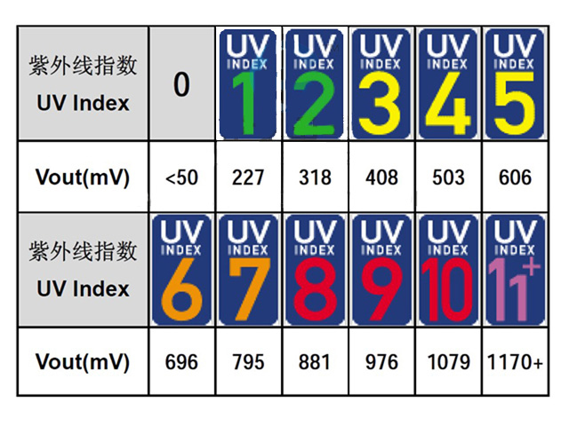 紫外线指数图