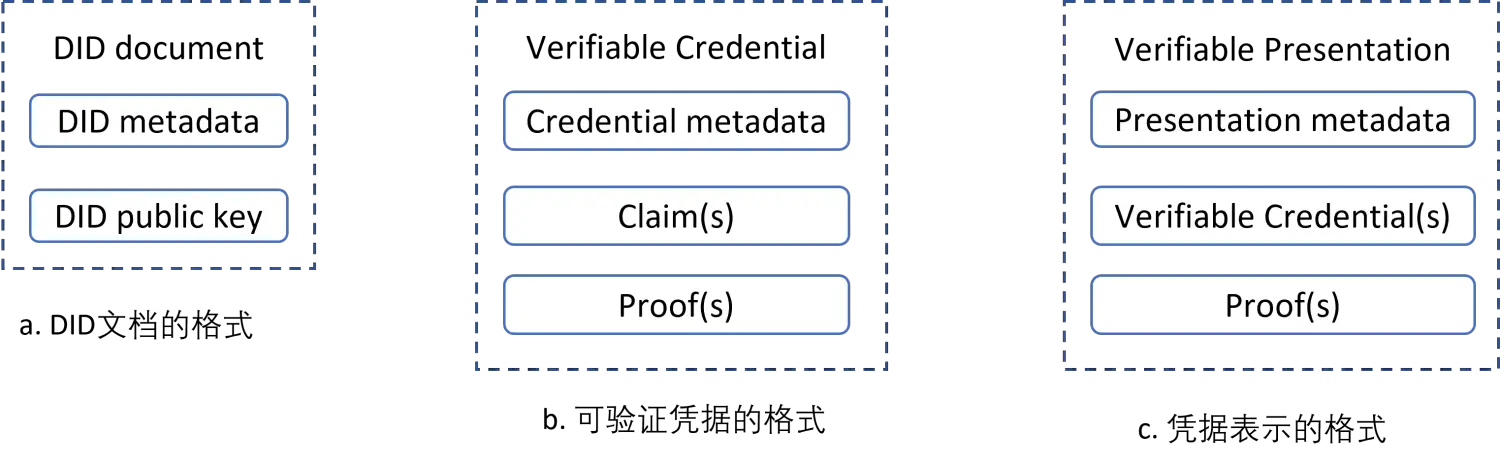 图4. DID文档, VC, VP 的格式