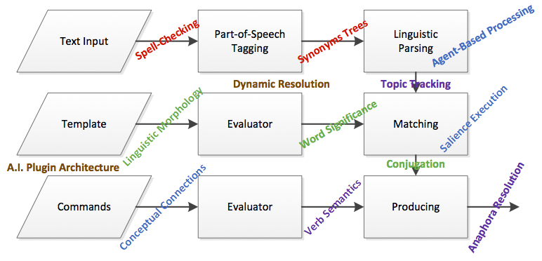 Basic Structure