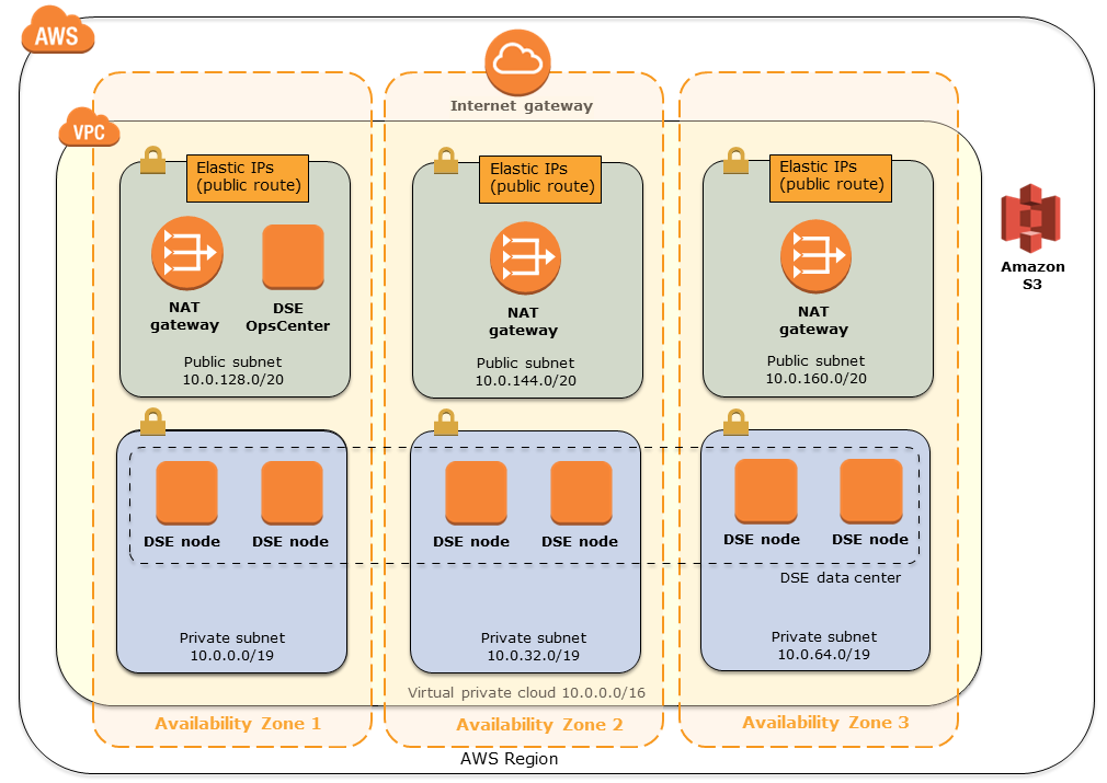 Quick Start architecture for data warehouse modernization on AWS