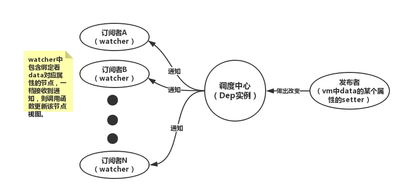 发布者-订阅者模式