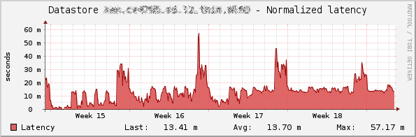 Datastore_SIOC_Latency