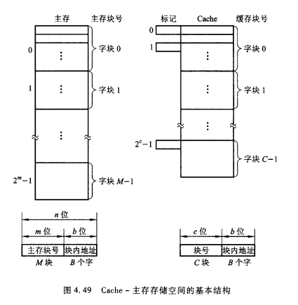 Cache-主存的基本结构