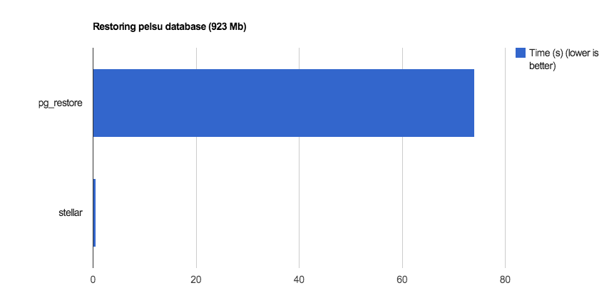 Benchmarking database restore speed