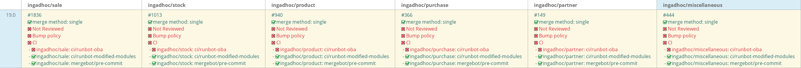 Pull request status dashboard