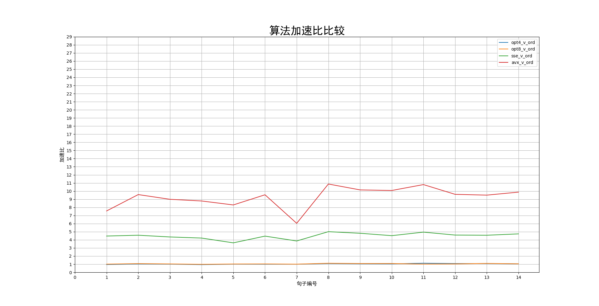 算法加速比比较1