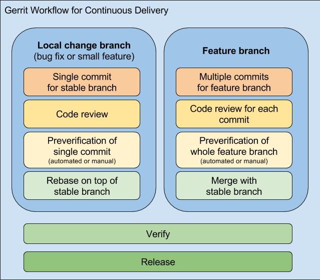 Gerrit Workflow