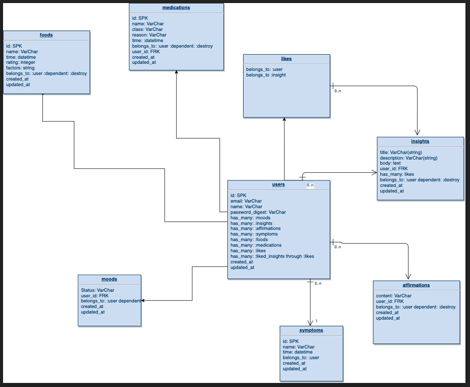 ERD Model