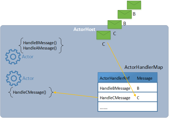 ActorHost