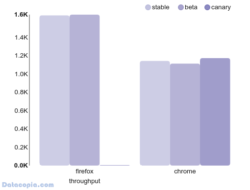 throughput