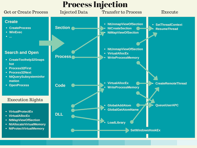 Process Injection Info Graphic by struppigel