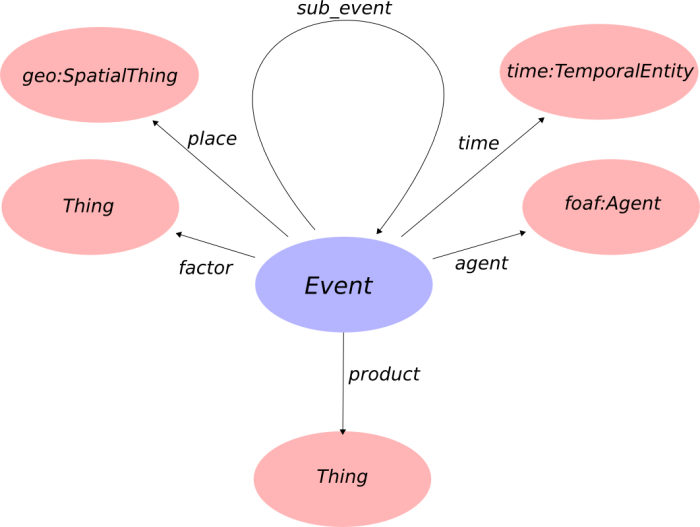 Event Ontology