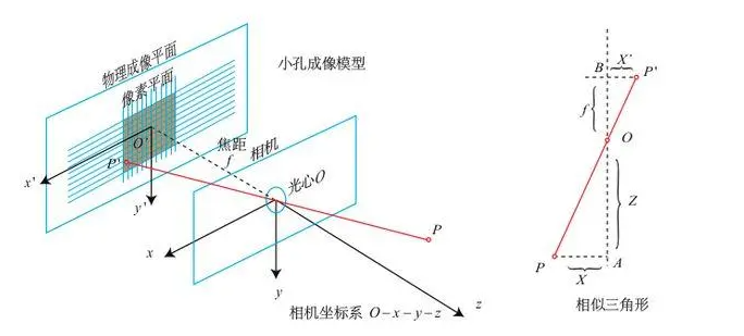 Original Camera Coordinate System