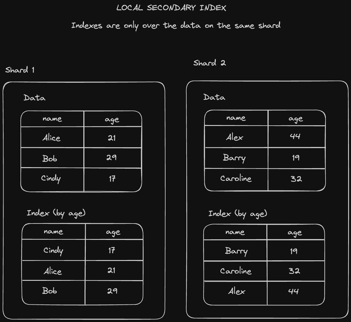 local-secondary-index