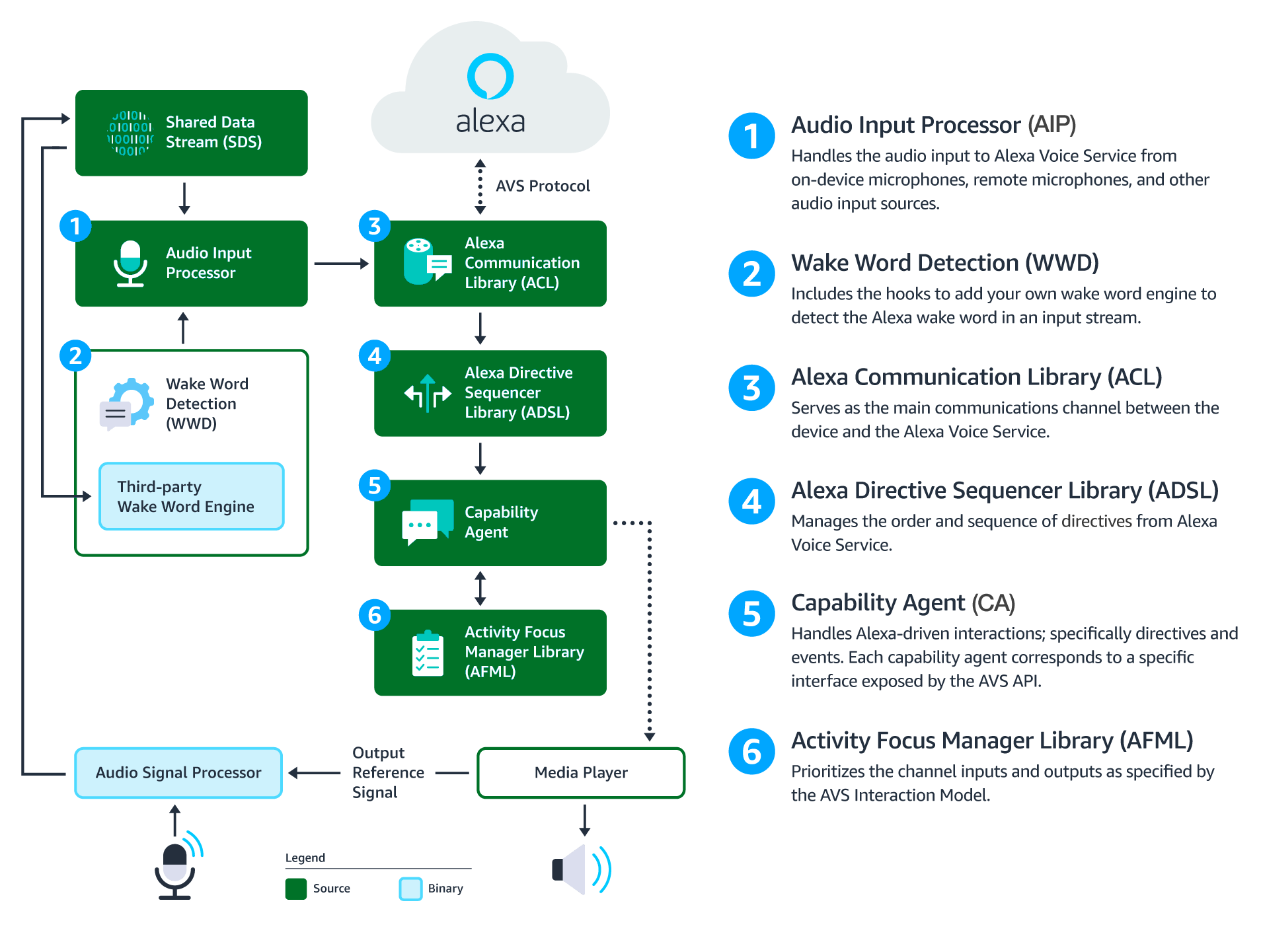 AVS Device SDK