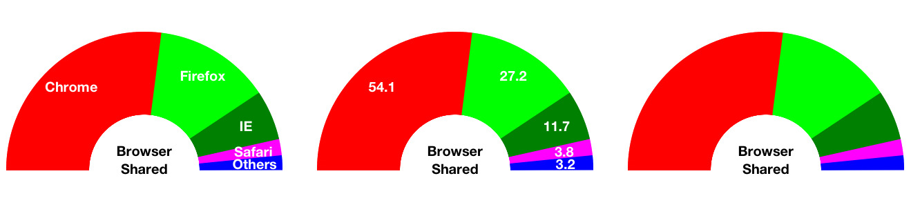 SemiCircle Chart Example